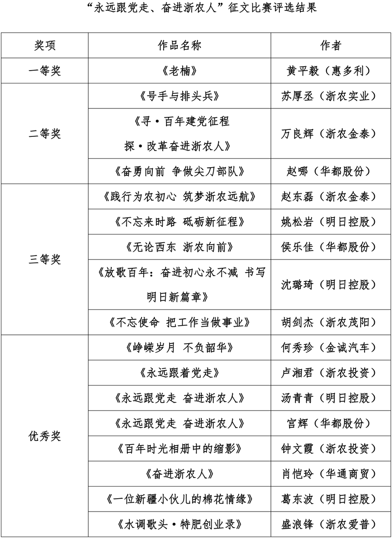 集團(tuán)慶祝建黨百年征文及書畫比賽評(píng)選結(jié)果出爐